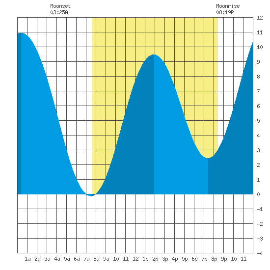 Andreon Bay tide chart for Sunday, September 15, 2024