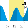 Andreon Bay tide chart for Sunday, September 15, 2024