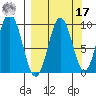 Andreon Bay tide chart for Tuesday, September 17, 2024