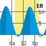 Andreon Bay tide chart for Wednesday, September 18, 2024