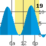 Andreon Bay tide chart for Thursday, September 19, 2024