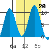 Andreon Bay tide chart for Friday, September 20, 2024