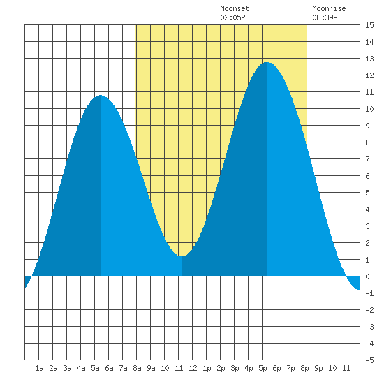 Andreon Bay tide chart for Saturday, September 21, 2024