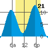 Andreon Bay tide chart for Saturday, September 21, 2024