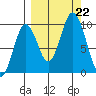 Andreon Bay tide chart for Sunday, September 22, 2024