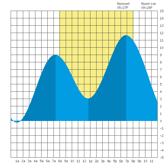 Andreon Bay tide chart for Monday, September 23, 2024