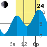 Andreon Bay tide chart for Tuesday, September 24, 2024