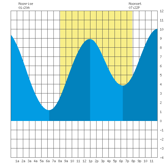 Andreon Bay tide chart for Friday, September 27, 2024