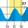 Andreon Bay tide chart for Friday, September 27, 2024