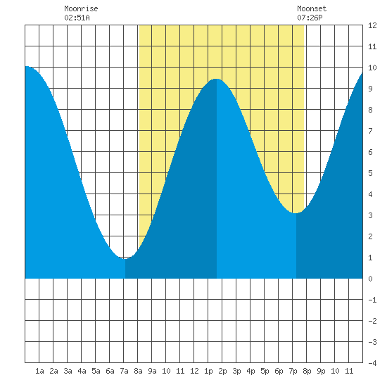 Andreon Bay tide chart for Saturday, September 28, 2024