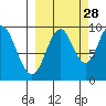 Andreon Bay tide chart for Saturday, September 28, 2024