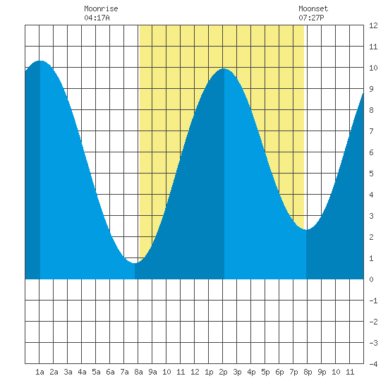 Andreon Bay tide chart for Sunday, September 29, 2024