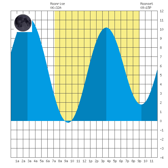 Andreon Bay tide chart for Monday, September 2, 2024