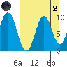 Andreon Bay tide chart for Monday, September 2, 2024