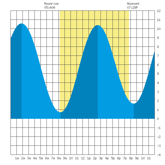 Andreon Bay tide chart for Monday, September 30, 2024