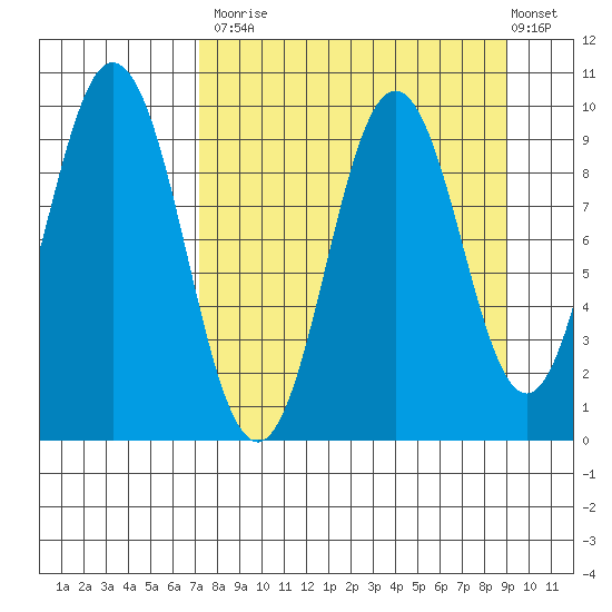 Andreon Bay tide chart for Tuesday, September 3, 2024