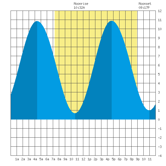 Andreon Bay tide chart for Thursday, September 5, 2024