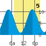 Andreon Bay tide chart for Thursday, September 5, 2024