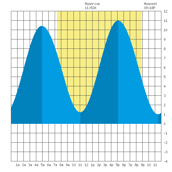 Andreon Bay tide chart for Friday, September 6, 2024