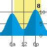 Andreon Bay tide chart for Sunday, September 8, 2024