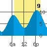 Andreon Bay tide chart for Monday, September 9, 2024
