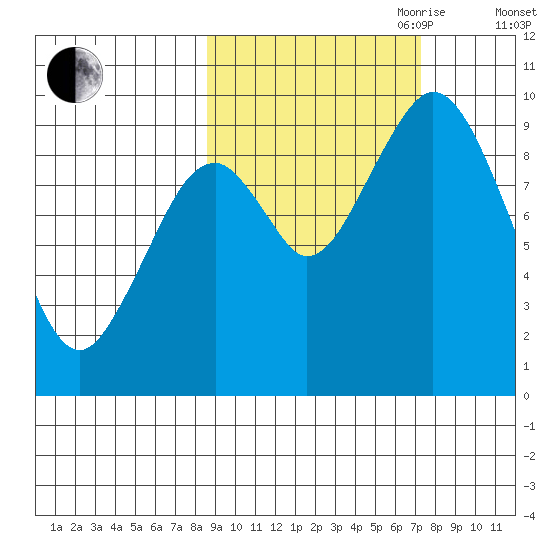 Andreon Bay tide chart for Thursday, October 10, 2024