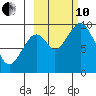 Andreon Bay tide chart for Thursday, October 10, 2024