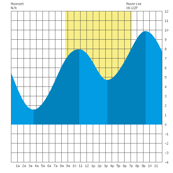 Andreon Bay tide chart for Friday, October 11, 2024