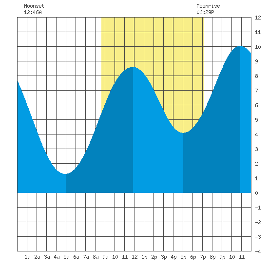 Andreon Bay tide chart for Saturday, October 12, 2024