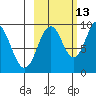 Andreon Bay tide chart for Sunday, October 13, 2024