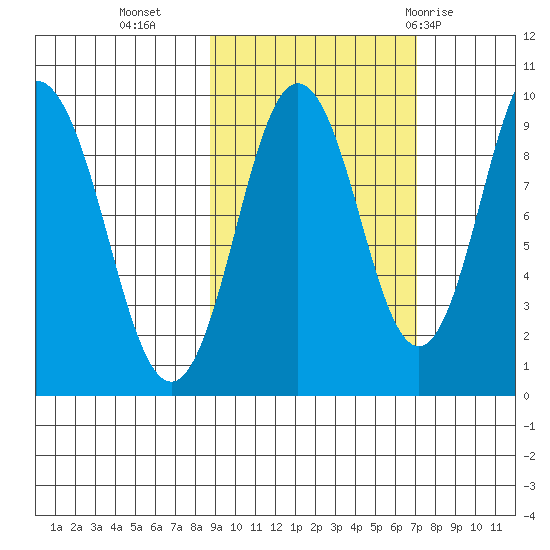 Andreon Bay tide chart for Monday, October 14, 2024