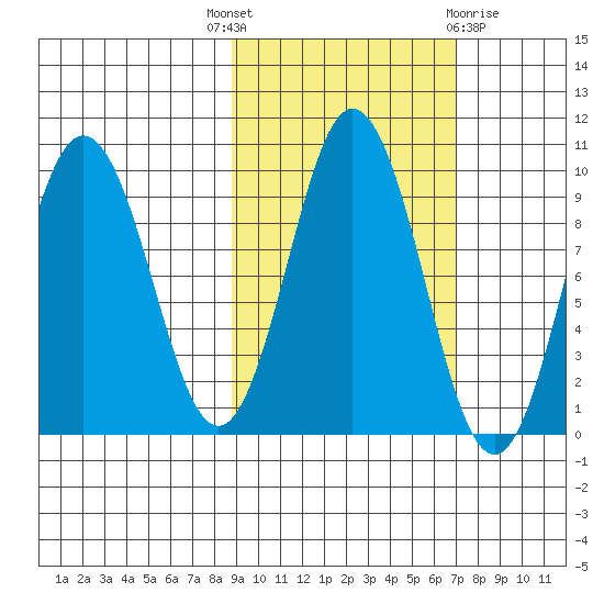 Andreon Bay tide chart for Wednesday, October 16, 2024