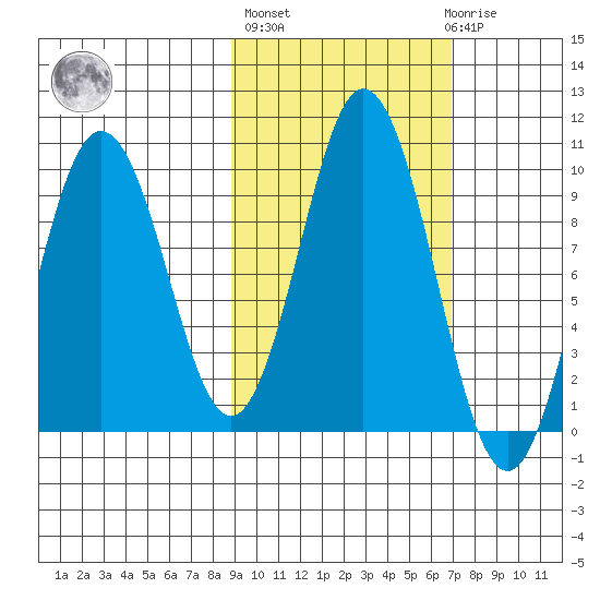 Andreon Bay tide chart for Thursday, October 17, 2024