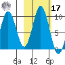 Andreon Bay tide chart for Thursday, October 17, 2024