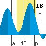Andreon Bay tide chart for Friday, October 18, 2024