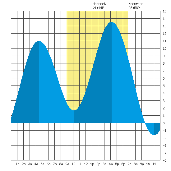 Andreon Bay tide chart for Saturday, October 19, 2024