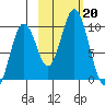 Andreon Bay tide chart for Sunday, October 20, 2024