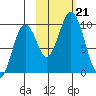 Andreon Bay tide chart for Monday, October 21, 2024