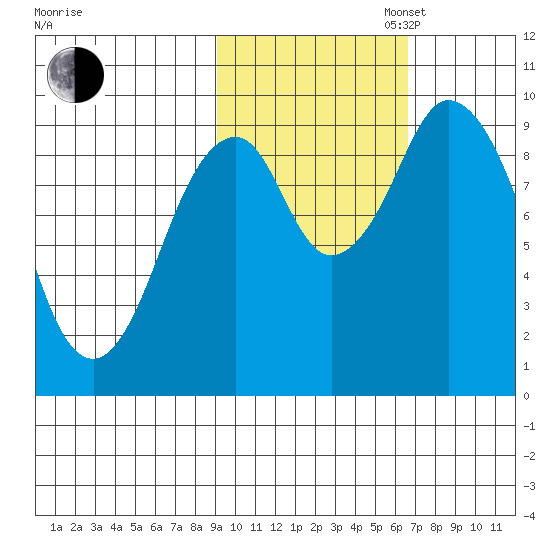 Andreon Bay tide chart for Thursday, October 24, 2024
