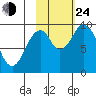 Andreon Bay tide chart for Thursday, October 24, 2024