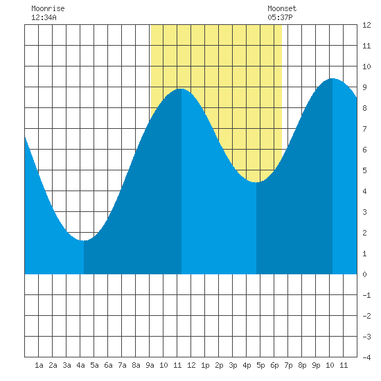 Andreon Bay tide chart for Friday, October 25, 2024