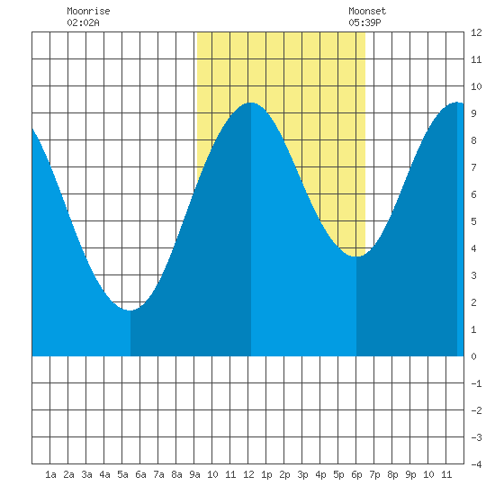 Andreon Bay tide chart for Saturday, October 26, 2024