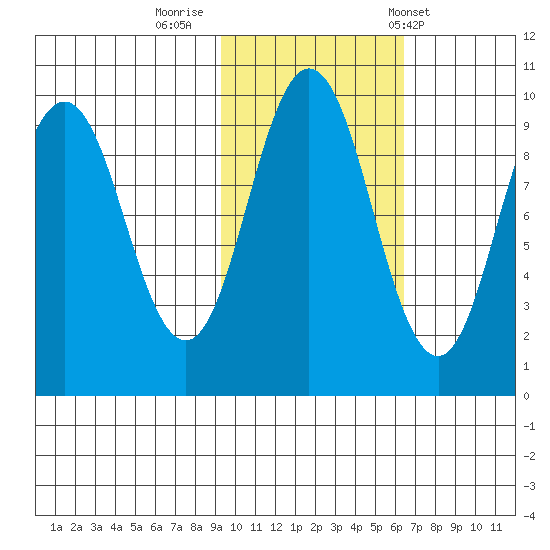 Andreon Bay tide chart for Tuesday, October 29, 2024