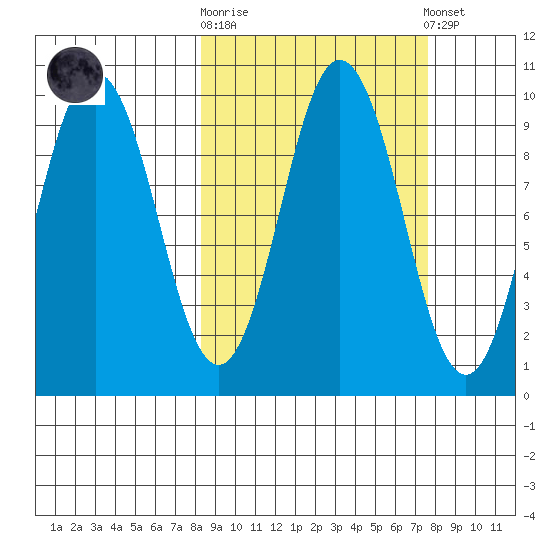 Andreon Bay tide chart for Wednesday, October 2, 2024