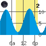 Andreon Bay tide chart for Wednesday, October 2, 2024