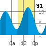 Andreon Bay tide chart for Thursday, October 31, 2024