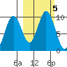 Andreon Bay tide chart for Saturday, October 5, 2024