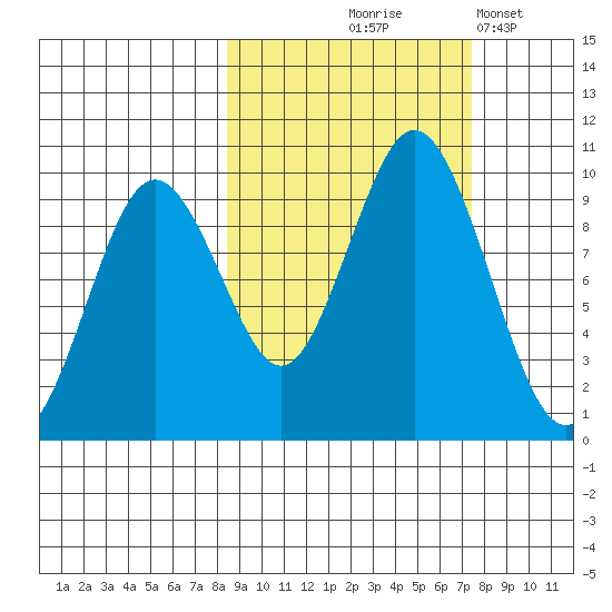 Andreon Bay tide chart for Sunday, October 6, 2024