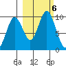 Andreon Bay tide chart for Sunday, October 6, 2024