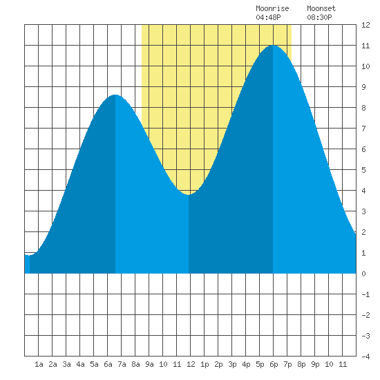 Andreon Bay tide chart for Tuesday, October 8, 2024